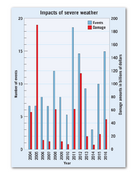 Answered: Impacts Of Severe Weather 20 200 Events… | Bartleby