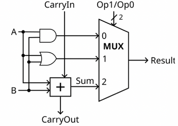 A
B-
CarryIn
53
+
Op1/Op0
2
CarryOut
0
MUX
1
Sum 2
→ Result