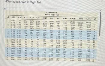 t-Distribution Area in Right Tail
0
0.25
0.20 0.15
1.000 1.376 1.963 3.078
2
0.816
1.061 1.386
1.250
3
0.765
0.978
4 0.741
0.941
1.190
5
0.727
1.156
6
0.920
0.718 0.906 1.134 1.440 1.943
0.896 1.119
0.711
1.415 1.895
0.706
0.889
1.108
1.397
1.860
1.100
1.383
1.833
0.879 1.093
1.372 1.812
0.703 0.883
0.700
0.697 0.876
0.695 0.873
0.870
0.692 0.868
0.691
0.866
df
8
9
11
12
13 0.694
14
15
16
17
18
19
20
21
22
0.690 0.865
0.689 0.863
0.688 0.862
0.688 0.861
0.687 0.860
0.686 0.859
0.686
0.858
1.088 1.363 1.796
1.083
1.356
1.782
1.079 1.350
1.771
1.076 1.345
1.761
1.074
1.341
1.753
0.10 0.05
0.025
6.314 12.706
1.886 2.920 - 4.303
3.182
3.482
1.638 2.353
2.132
1.533
2.776 2.999
1.476 2015
2571
2.757
1,071 1.337 1.746
1.333 1.740
1.069
1.067
1.330
1.734
1.066
1.328
1.729
1.064
1.325
1.725
1.063
1.061
1-Distribution
Area in Right Tail
1.323 1.721
1.321
1.717
2.447
2.365
2.306
2.262
2.228
2.201
2.179
2.160
2.145
2.131
2,120
2.110
2.101
2.093
2.086
2.080
2.074
0.02
15.894 31.821
4.849
6.965
4.541
3.747
3.365
2.612
3.143
2.517 2.998
2.449
2.896
2.398 2.821
2.359
2.764
2.328
2.718
2.303 2.681
2.282
2.650
2.264 2.624
2.249
2.602
2.189
2.183
2012
0.005
63.657
9.925
2518
2.508
5.841
4.604
4.032
2.235
2.583
2.921
2.224 2.567 2.898
2.214
2.552 2.878
2.205
2.539
2.861
2.197
2528
2.845
3.707
3.499
3.355
3.250
3.169
3.106
3.055
3.012
2.977
2.947
2.831
2.819
0.0025
127.321
14.089
7.453
5.598
4.773
4.317
4.029
3.833
3.690
3.581
3.497
3.428
3.372
3.326
3.286
3.252
3.222
3.197
3.174
3.153
3.135
3.119
0.001
318.309
22.327
10.215
7.173
5.893
5.208
4.785
4.501
4.297
4.144
4.025
3.930
3.852
3.787
3.733
3.686
3.646
3.610
3.579
3.552
3.527
3.505
0.0005
636.619
31.599
12.924
8.610
6.869
5.959
5.408
5.041
4.781
4.587
4.015
3.965
3.922
3,883
3.850
df
3.819
3.792
12345 CDXARMARA BAADA
4.437
4.318
4.221
4.140
4.073 15
8
9
6
10
11
12
13
14
16
17
18
19
20
21
22
I
1