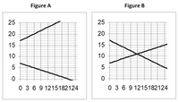 Figure A
Figure B
25
25
20
20
15
15
10
10
0 3 6 9 1215182124
0 3 6 9 1215182124
