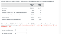 Flint Corp. reported the following items on its June 30, 2020 trial balance and on its comparative trial balance one year earlier:
June 30,
June 30,
2020
2019
Cash in bank
$12,050
$9,770
Petty cash
680
540
Investment in shares of GTT Ltd. (to be sold within 60 days)
7,000
-0-
Investment in Canada 60-day treasury bills
20,400
-0-
Accounts payable
66,505
69,310
Temporary bank overdraft, chequing account
13,000
1,300
Determine the June 30, 2020 cash and cash equivalents amount for the 2020 statement of cash flows, and calculate the change in cash
and cash equivalents since June 30, 2019. (Enter negative amounts using either a negative sign preceding the number e.g. -45 or
parentheses e.g. (45).)
Cash and Cash Equivalents
24
Net Increase/(Decrease)
$
