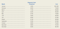 Diagnostic Tests
Completed
Month
Cost
January
3,050.
$61,000
February
4,500..
74,500
March
7,100.
99,000
April
6,200..
95,600
May
4,700.
74,800
June
5,900..
89,000
July.
6,000..
91,000
August
6,100.
90,000
September
5,300.
87,000
October
4,900.
76,200
November
4,800.
78,100
December
5,050.
80,700

