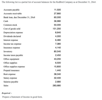 The following list is a partial list of account balances for the RedBird Company as at December 31, 20x4:
Accounts payable
11,500
Accounts receivable
27,860
Bank loan, due December 31, 20x8
60,000
Cash
36,980
Common stock
50,000
Cost of goods sold
151,200
Depreciation expense
8,640
Dividends declared
4,000
Interest expense
6,480
Income tax expense
7,380
Insurance expense
4,140
Inventory
80,540
Income taxes payable
2,450
Office equipment
43,200
Office supplies
6,500
Office supplies expense
15,800
Prepaid insurance
1,440
Rent expense
38,340
Salary expense
32,400
Salaries payable
2,680
Sales
283,680
Required –
Prepare a Statement of Income in good form.
