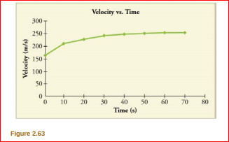 Velocity vs. Time
300
250
200-
150+
100
50
10
20
30
Time (s)
40
50
60
70
80
Figure 2.63
Velocity (m/s)
