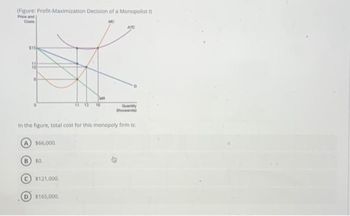 (Figure: Profit-Maximization Decision of a Monopolist 1)
Price and
Coste
$15
In the figure, total cost for this monopoly firm is:
$66,000.
B) $0.
$121,000.
Quantity
$165,000.