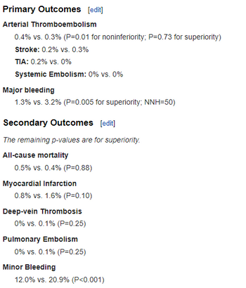 Primary Outcomes [edit]
Arterial Thromboembolism
0.4% vs. 0.3% (P=0.01 for noninferiority; P=0.73 for superiority)
Stroke: 0.2% vs. 0.3%
TIA: 0.2% vs. 0%
Systemic Embolism: 0% vs. 0%
Major bleeding
1.3% vs. 3.2% (P=0.005 for superiority; NNH=50)
Secondary Outcomes [edit]
The remaining p-values are for superiority.
All-cause mortality
0.5% vs. 0.4% (P=0.88)
Myocardial Infarction
0.8% vs. 1.6% (P=0.10)
Deep-vein Thrombosis
0% vs. 0.1% (P=0.25)
Pulmonary Embolism
0% vs. 0.1% (P=0.25)
Minor Bleeding
12.0% vs. 20.9% (P<0.001)