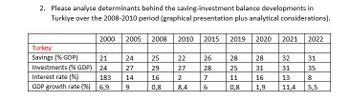 2. Please analyse determinants behind the saving-investment balance developments in
Turkiye over the 2008-2010 period (graphical presentation plus analytical considerations).
2000 2005 2008 2010 2015 2019 2020 2021
2022
Turkey
Savings (%GDP)
21
24
25
22
26
28
28
32
31
Investments (% GDP)
24
27
29
27
28
25
31
31
35
Interest rate (%)
183
14
16
2
7
11
16
13
8
GDP growth rate (%)
6,9
9
0,8
8,4
6
0,8
1,9
11,4
5,5