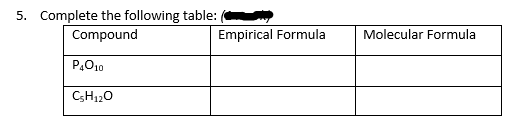 empirical formula table