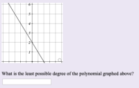 What is the least possible degree of the polynomial graphed above?
