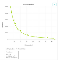 Force vs Distance
0.005
0.004
0.003
0.002
0.001
10
15
20
25
30
35
40
Distance (cm)
Display Curve Fit Uncertainties
Force Curve:
F = A/P?
A: 0.263 N - cm²
RMSE : 0.000259 N
Force (N)
