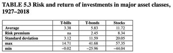 TABLE 5.3 Risk and return of investments in major asset classes,
1927-2018
Average
Risk premium
Standard deviation
max
min
T-bills
3.38
na
3.12
14.71
-0.02
T-bonds
5.83
2.45
11.59
41.68
-25.96
Stocks
11.72
8.34
20.05
57.35
-44.04