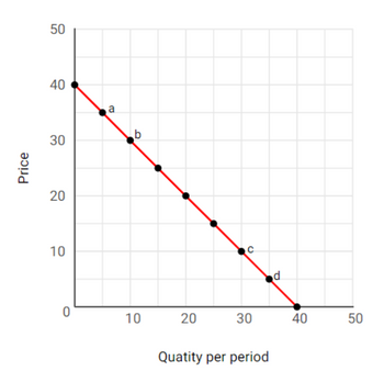 Price
50
40
30
20
10
0
B
b
10
20
C
30
Quatity per period
d
40
50
