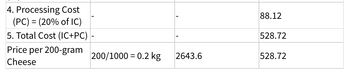 4. Processing Cost
(PC) = (20% of IC)
5. Total Cost (IC+PC)
Price per 200-gram
Cheese
200/1000 = 0.2 kg
2643.6
88.12
528.72
528.72