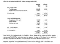 Below are the statements of financial position for Haggis and Stovies
Haggis
RM
Stovies
RM
Non-current assets
Tangible assets
Investments: shares in Stovies at cost
33,000
12,500
20,000
Current assets
4,500
50,000
16,000
36,000
Share capital and reserves
Equity shares of $1 each
Share premium
Retained earnings
10,000
5,000
6,000
21,000
4,000
13,000
17,000
Non-current liabilities
20,000
9,000
Current liabilities
9,000
50,000
10,000
36,000
On 1 January 2013, Haggis acquired 3,000 shares in Stovies. At that date the balance on Stovies' retained
earnings was RM8,000. Non-controlling interest are valued at fair value, the fair value of the non-controlling
interest on acquisition was RM3,800. Goodwill has been impaired by RM1,000 since acquisition.
