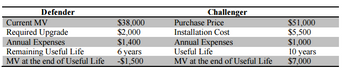 Defender
Current MV
Required Upgrade
Annual Expenses
Remaining Useful Life
MV at the end of Useful Life
$38,000
$2,000
$1,400
6 years
-$1,500
Challenger
Purchase Price
Installation Cost
Annual Expenses
Useful Life
MV at the end of Useful Life
$51,000
$5,500
$1,000
10 years
$7,000