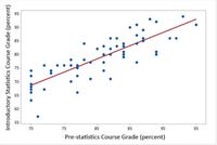 The image presents a scatter plot depicting the relationship between grades in a Pre-statistics course and an Introductory Statistics course. 

### Description:

- **X-axis (Horizontal):** Represents the Pre-statistics Course Grade, measured in percent, ranging from 70 to 95.
- **Y-axis (Vertical):** Represents the Introductory Statistics Course Grade, also measured in percent, ranging from 55 to 95.
- **Data Points:** Each blue dot corresponds to a student's performance, showing the link between their Pre-statistics and Introductory Statistics grades.
- **Trend Line:** A red line of best fit is drawn through the data points, indicating a positive correlation. This suggests that higher grades in the Pre-statistics course are generally associated with higher grades in the Introductory Statistics course.

### Analysis:

The scatter plot highlights a positive linear relationship between the grades in the two courses, implying that students who perform well in the Pre-statistics course also tend to achieve higher grades in the subsequent Introductory Statistics course. This pattern suggests the potential importance of foundational knowledge for success in more advanced statistical coursework.