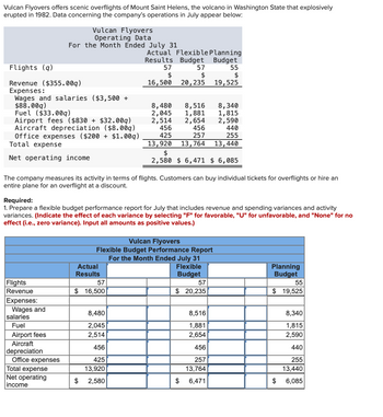 Vulcan Flyovers offers scenic overflights of Mount Saint Helens, the volcano in Washington State that explosively
erupted in 1982. Data concerning the company's operations in July appear below:
Flights (q)
Revenue ($355.00q)
Expenses:
Wages and salaries ($3,500 +
$88.00q)
Fuel ($33.00q)
Airport fees ($830 + $32.00q)
Aircraft depreciation ($8.00q)
Office expenses ($200+ $1.00q)
Total expense
Net operating income
Flights
Revenue
Expenses:
Wages and
Vulcan Flyovers
Operating Data
For the Month Ended July 31
salaries
Fuel
Airport fees
Aircraft
depreciation
Office expenses
Total expense
Net operating
income
Actual Flexible Planning
Results Budget
Budget
The company measures its activity in terms of flights. Customers can buy individual tickets for overflights or hire an
entire plane for an overflight at a discount.
Actual
Results
57
Required:
1. Prepare a flexible budget performance report for July that includes revenue and spending variances and activity
variances. (Indicate the effect of each variance by selecting "F" for favorable, "U" for unfavorable, and "None" for no
effect (i.e., zero variance). Input all amounts as positive values.)
57
$ 16,500
$
16,500
8,480
2,045
2,514
456
425
13,920
$ 2,580
8,480
8,516
2,045 1,881
2,514
2,654
456
425
13,920
57
$
20, 235
Vulcan Flyovers
Flexible Budget Performance Report
For the Month Ended July 31
456
440
257
255
13,764 13,440
$
2,580 $ 6,471 $ 6,085
55
$
19,525
Flexible
Budget
$
8,340
1,815
2,590
57
$ 20,235
8,516
1,881
2,654
456
257
13,764
6,471
Planning
Budget
55
$ 19,525
8,340
1,815
2,590
440
255
13,440
$ 6,085