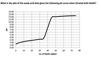 What is the pka of the weak acid that gives the following pH curve when titrated with NaOH?
14.00
13.00
12.00
11.00
10.00
9.00
8.00
호 7.00
6.00
5.00
4.00
3.00
2.00
1.00
0.00
10
20
30
40
50
60
70
80
ml of NaOH added
