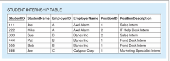 STUDENT INTERNSHIP TABLE
StudentID StudentName EmployerID EmployerName PositionID
Axel Alarm
Axel Alarm
Banex Inc
Banex Inc
Banex Inc
Calypso Corp
111
222
333
444
555
666
Joe
Mike
Sue
Pat
Bob
Joe
A
A
B
B
B
с
1
2
2
1
1
1
Position Description
Sales Intern
IT Help Desk Intern
Sales Intern
Front Desk Intern
Front Desk Intern
Marketing Specialist Intern