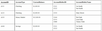 The table presented provides a detailed overview of different bank accounts and their associated holders. Below is the transcription of the information for educational purposes:

| AccountID | AccountType   | CurrentBalance | AccountHolderID | AccountHolderName      |
|-----------|---------------|----------------|-----------------|------------------------|
| A111      | Checking      | $1,000.00      | C111            | Joe Smith              |
|           |               |                | C222            | Sue Smith              |
| A222      | Checking      | $2,000.00      | C333            | Mary Moore             |
| A333      | Money Market  | $15,000.00     | C444            | Pat Clark              |
|           |               |                | C555            | Lisa Clark             |
|           |               |                | C666            | Timmy Clark            |
| A444      | Savings       | $3,000.00      | C111            | Joe Smith              |
|           |               |                | C222            | Sue Smith              |

**Column Descriptions:**

- **AccountID:** Unique identifier for each account.
- **AccountType:** Type of account, such as Checking, Money Market, and Savings.
- **CurrentBalance:** The amount of money currently in the account.
- **AccountHolderID:** Unique identifiers for each account holder associated with the specific account.
- **AccountHolderName:** Names of individuals holding the account. Some accounts are held by more than one person. 

This table can assist students in understanding the basics of account management, including how multiple account holders can be linked to a single bank account and how balances are maintained across different account types.