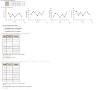 Consider the following time series data.
Month
1 2
3
4
5
6
7
Value 23
19| 11
18
22
14
(a) Construct a time series plot.
30 1
30
30
30
25
25
25
25
20
20-
20
15
15
15
15
10
10
10
10
5-
5
5
1
0 1
5
7
0 1
5
3
6
2
3
4.
6
8
1
2
3
4
6
8
3
4
6
Month
Month
Month
Month
What type of pattern exists in the data?
O The data appear to follow a seasonal pattern.
O The data appear to follow a horizontal pattern.
O The data appear to follow a trend pattern.
O The data appear to follow a cyclical pattern.
(b) Develop the three-month moving average forecasts for this time series.
Time Series
Value
Month
Forecast
1
23
2
12
19
4
11
18
6
22
7
14
Compute MSE. (Round your answer to two decimal places.)
MSE =|
What is the forecast for month 8?
(c) Use a = 0.2 to compute the exxponential smoothing forecasts for the time series. (Round your answers to two decimal places.)
Time Series
Value
Month
Forecast
23
2
12
3
19
4
11
5
18
6
22
7
14
Compute MSE. (Round your answer to two decimal places.)
MSE =
What is the forecast for month 8? (Round your answer to two decimal places.)
