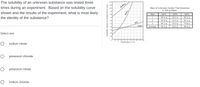 The solubility of an unknown substance was tested three
times during an experiment. Based on the solubility curve
shown and the results of the experiment, what is most likely
the identity of the substance?
Select one:
O sodium nitrate
о
potassium chloride
O
potassium nitrate
Osodium chloride
Solubility (grams of solute/100 g H₂O)
120
110
100
90
80
70
60
50
40
30
20
10
0
NaNO3
KNO3
ка
NaCl
10 20 30 40 50 60 70 80 90 100
Temperature (°C)
Mass of Unknown Solute That Dissolves
in 100 g Water
Trial
1
2
3
Average
50°C
80.2 g
30°C
46.0 g
45.9 g
44.3 g
45.4 g
40°C
63.2 g
61.4 g
81.3 g
79.8 g
62.9 g
62.5 g
80.4 g