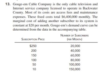 13. Gouge-em Cable Company is the only cable television and
Internet service company licensed to operate in Backwater
County. Most of its costs are access fees and maintenance
expenses. These fixed costs total $6,400,000 monthly. The
marginal cost of adding another subscriber to its system is
constant at $20 per month. Gouge-em's demand curve can be
determined from the data in the accompanying table.
NUMBER OF SUBSCRIBERS
Subscription Price
(PER MONTH)
$250
20,000
200
40,000
150
60,000
100
80,000
50
100,000
10
150,000