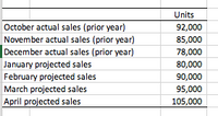 Units
October actual sales (prior year)
November actual sales (prior year)
December actual sales (prior year)
January projected sales
92,000
85,000
78,000
80,000
February projected sales
90,000
March projected sales
95,000
April projected sales
105,000
