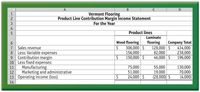 A
B
C
D
Vermont Flooring
Product Line Contribution Margin Income Statement
For the Year
1
2
3
4
5
Product lines
Laminate
Wood flooring
306,000 $
156,000
150,000 $
flooring
128,000 $
82,000
46,000 $
Company Total
434,000
238,000
196,000
Sales revenue
Less: Variable expenses
7
8
Contribution margin
10 Less fixed expenses:
Manufacturing
Marketing and administrative
13 Operating income (loss)
14
75,000
51,000
24,000 $
55,000
19,000
(28,000) $
130,000
70,000
(4,000)
11
12
