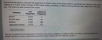 A governmental agency computed the proportion of violent crimes in the United States in a particular year falling into each of four
categories. A simple random sample of 500 violent crimes committed in California during thatyear were categorized in the same
way. The following table presents the results.
S'.
Proportion Frequency
California
Category
Murder
0.018
4
Forcible Rape
0.062
24
Robbery
0.350
200
Aggravated Assault
0.570
272
Send data to Excel
Can you conclude that the proportions of crimes in the various categories in California differ from those in the United States as a
whole? Use the 0.1 level of significance and the P-value method with the TI-84 Plus calculator.
