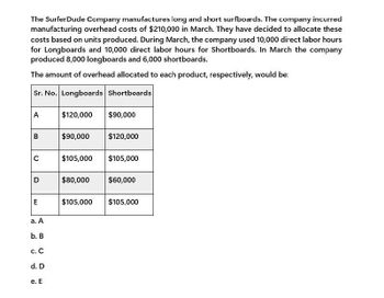 The SurferDude Company manufactures long and short surfboards. The company incurred
manufacturing overhead costs of $210,000 in March. They have decided to allocate these
costs based on units produced. During March, the company used 10,000 direct labor hours
for Longboards and 10,000 direct labor hours for Shortboards. In March the company
produced 8,000 longboards and 6,000 shortboards.
The amount of overhead allocated to each product, respectively, would be:
Sr. No. Longboards Shortboards
A
$120,000 $90,000
B
$90,000
$120,000
C
$105,000
$105,000
D
$80,000
$60,000
E
$105,000
$105,000
a. A
b. B
C. C
d. D
e. E