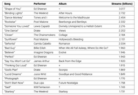 Song
Performer
Album
Streams (billions)
"Shape of You"
Ed Sheeran
3.017
"Blinding Lights"
The Weeknd
After Hours
2.732
"Dance Monkey"
Tones and I
Welcome to the Madhouse
2.454
"Rockstar"
Post Malone
Beerbongs and Bentleys
2.332
"Someone You Loved"
Lewis Capaldi
Divinely Uninspired to a Hellish Extent
2.216
"One Dance"
Drake
Views
2.202
"Closer"
The Chainsmokers Collage
2.184
"Sunflower"
Post Malone
Hollywood's Bleeding
2.151
"Señorita"
Camila Cabello
Romance
2.034
"Bad Guy"
Billie Eilish
When We All Fall Asleep, Where Do We Go?
1.960
"Believer"
Imagine Dragons
Evolve
1.946
"Perfect"
Ed Sheeran
1.943
"Say You Won't Let Go"
James Arthur
Back from the Edge
1.920
"Thinking Out Loud"
Ed Sheeran
1.915
"God's Plan"
Drake
Scorpio
1.869
"Lucid Dreams"
Juice Wrld
Goodbye and Good Riddance
1.849
"Photograph
Ed Sheeran
1.770
"Don't Start Now"
Dua Lipa
Future Nostalgia
1.758
"Sad!"
XXXTentacion
1.743
"Starboy"
The Weeknd
Starboy
1.731
