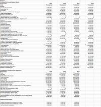 Walmart
As Reported Annual Balance Sheet
Report Date
2019
2018
2017
2016
Scale
Thousands
Thousands
Thousands
Thousands
Assets
6,867,000
5,835,000
43,046,000
1,941,000
57,689,000
107.710,000
Cash & cash equivalents
Receivables, net
9,465,000
7,722,000
6,756,000
6,283,000
44,269,000
6.284.000
44,435,000
1,622,000
61,806,000
105,208,000
5,614,000
43,783,000
3,511,000
59,664,000
107,675,000
Inventories
Prepaid expenses & other current assets
3,623,000
61,897,000
104,317,000
Total current assets
Property & equipment, net
Operating lease right-of-use assets
Finance lease right-of-use assets, net
Property under capital lease & financing obligations, net
Goodwill
17,424,000
4,417,000
7,078,000
31,181,000
14,822,000
219,295,000
7,143,000
18,242,000
11,798,000
204,522,000
6,468,000
17,037,000
9,921,000
198,825,000
31,073,000
Other long-term assets
Total assets
16,567,000
236,495,000
Liabilities & Equity
Short-term borrowings
Accounts payable
575,000
46,973,000
22,296,000
280,000
5,362,000
1,793,000
5,225,000
47,060,000
22,159,000
428,000
1,876,000
5,257,000
46,092,000
22,122,000
645,000
3,738,000
1,099,000
41,433,000
20,654,000
921,000
2,256,000
Accrued liabilities
Accrued income taxes
Long-term debt due within one year
Operating lease obligations due within one year
Finance lease obligations due within one year
Capital lease & financing obligations due within one year
511,000
77,790,000
43,714,000
16,171,000
729,000
77,477,000
43,520,000
667,000
78,521,000
30,045,000
565,000
66.928,000
Total current liabilities
Long-term debt
Long-term operating lease obligations
Long-term finance lease obligations
Long-term capital lease & financing obligations
36,015,000
4,307,000
12,961,000
154,943,000
284,000
3,247,000
83,943,000
(12,805,000)
6,883,000
81,552,000
6,683,000
11,981,000
139,661,000
288,000
2,965,000
80,785,000
(11,542,000)
6,780,000
8,354,000
123,700,000
295,000
2,648,000
85,107,000
(10,181,000)
6,003,000
9,344,000
118,290,000
305,000
2,371,000
89,354,000
(14,232,000)
2,737,000
80,535,000
Deferred income taxes & other liabilities
Total Liabilities
Common stock
Capital in excess of par value
Retained earnings (accumulated deficit)
Accumulated other comprehensive income (loss)
Noncontrolling interest
Total equity
7,138,000
79,634,000
2,953,000
80,822,000
Additional Information
27.753.000
Net cash flows from operating activities
Land
Buildings & improvements
Fixtures & equipment
25.255.000
28,337,000
31,530,000
24,619,000
105,674,000
58,607,000
24,526,000
101,006,000
54,488,000
2,316,000
3,474,000
185,810,000
81.493,000
104,317,000
25,298,000
101,155,000
52,695,000
2,387,000
3,619,000
185,154,000
77,479,000
107,675,000
24,801,000
98,547,000
48,998,000
2,845,000
4,301,000
179,492,000
71,782,000
107,710,000
Transportation equipment
Construction in progress
2,377,000
Property & equipment, gross
Less: accumulated depreciation
Property & equipment, net
3,751,000
195,028,000
89,820,000
105,208,000
As Reported Annual Income Statement
Report Date
2019
2018
2017
Scale
Thousands
Thousands
Thousands
519,926,000
4,038,000
523,964,000
394,605,000
510,329,000
4,076,000
514,405,000
385,301,000
129,104,000
107,147,000
21,957,000
1,975,000
Net sales
495,761,000
4,582,000
500,343,000
373,396,000
126,947,000
106,510,000
20,437,000
1,978,000
352,000
152,000
(3,136,000)
Membership & other income
Total revenues
Cost of sales
Gross Profit
Operating, selling, general & administrative expenses
Operating income (loss)
Interest expense on debt
Interest expense on finance, capital lease & financing obligations
Interest income
Gain (loss) on extinguishment of debt
Other gains & (losses)
129,359,000
108,791,000
20,568,000
2,262,000
337,000
189,000
371,000
217,000
1,958,000
20,116,000
4,915,000
15,201,000
(320,000)
14,881,000
(8,368,000)
11,460,000
4,281,000
7,179,000
15,123,000
4,600,000
Income (loss) before income taxes
Provision (benefit) for income taxes
Income (loss) after income taxes
Less consolidated net income attributable to noncontrolling interest
Net Income
10,523,000
(509,000)
6,670,000
(661,000)
9,862,000
Additional Information
Weighted average shares outstanding - basic
Weighted average shares outstanding - diluted
Year end shares outstanding
2.850,000
2,868,000
2,832,000
2,929,000
2,945,000
2,878,000
2,995,000
3,010,000
2,952,000
