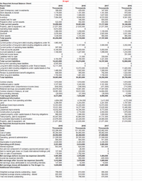 Kroger
As Reported Annual Balance Sheet
Report Date
2018
Thousands
2019
2017
2016
Scale
Thousands
Thousands
Thousands
Cash & temporary cash investments
Store deposits in-transit
Receivables
399,000
1,179,000
1,706,000
7,084,000
429,000
1,181,000
1,589,000
6.846.000
166,000
592,000
10,803,000
21,635,000
347,000
1,161,000
1,637,000
6.533,000
322,000
910,000
1,649,000
6,561,000
Inventory
604,000
835,000
11,117,000
21,071,000
Assets held for sale
0.00
522,000
10,890,000
21,871,000
898,000
10,340,000
21,016,000
Prepaid & other current assets
Total current assets
Property, plant & equipment, net
Operating lease assets
Intangibles, net
Goodwill
6,814,000
1,066,000
3,076,000
1,258,000
3,087,000
1,335,000
1,100,000
2,925,000
984,000
37,197,000
1,153,000
3,031,000
965,000
36,505,000
Other assets
1,539,000
Total assets
45,256,000
38,118,000
Liabilities
1,965,000
Current portion of long-term debt including obligations under fin
Current portion of long-term debt including obligations under ca
Current portion of operating lease liabilities
Trade accounts payable
Accrued salaries & wages
3,157,000
3,560,000
2,252,000
597,000
6,349,000
1,168,000
6,059,000
1,227,000
5,858,000
1,099,000
5,818,000
1,234,000
251.000
Deferred income taxes
Liabilities held for sale
51,000
3,780,000
14,274,000
259,000
3,421,000
14,197,000
3,305,000
12,860,000
Other current liabilities
Total current liabilities
Noncurrent operating lease liabilities
Long-term debt including obligations under finance leases
Long-term debt including obligations under capital leases & fina
Deferred income taxes
4,164,000
14,243,000
6,505,000
12,111,000
12,072,000
1,562,000
494,000
1,881,000
30,283,000
12,029,000
11,825,000
1,927,000
1,524,000
1,659,000
29,795,000
1,466,000
608,000
1,568,000
792,000
Pension & postretirement benefit obligations
Other long-term liabilities
1,750,000
36,683,000
1,706,000
Total liabilities
30,292,000
1.918,000
3,161,000
(471,000)
17,007,000
14,684,000
(26,000)
6,905,000
1,918,000
3,070,000
(715,000)
15,543,000
13,118,000
12,000
6,710,000
Common shares
1.918.000
1,918,000
3,245,000
(346,000)
19,681,000
16,612,000
(51,000)
7,835,000
Additional paid-in capital
3,337,000
(640,000)
20,978,000
16.991,000
Accumulated other comprehensive income (loss)
Retained earnings (accumulated deficit)
Common shares in treasury, at cost
Noncontrolling interests
Total equity (deficit)
Additional Information
Net cash flows from operating activities
Land
(29,000)
8,573,000
4,664,000
3,299,000
12,553,000
15,031,000
10,832,000
3,166,000
966,000
45,847,000
4,164,000
3,254,000
12,245,000
14,277,000
10,306,000
3,413,000
3,201,000
12,072,000
13,635,000
9,773,000
2,050,000
1,000,000
41,731,000
20,660,000
21,071,000
4.272.000
Buildings & land improvements
Equipment
Leasehold improvements
Construction-in-progress
Leased property under capital leases & financing obligations
Total property, plant & equipment
Accumulated depreciation & amortization
Property, plant & equipment, net
As Reported Annual Income Statement
Report Date
3,197,000
11,643,000
13,495,000
9,342,000
1,979,000
932,000
40,588,000
2,716,000
1,066,000
43,864,000
22,229,000
21,635,000
23,976,000
19.572.000
21,871,000
21,016,000
2019
2018
2017
Scale
Thousands
Thousands
Thousands
122,286,000
95,294,000
26,992,000
21,208,000
884,000
2,649,000
Sales
121,162,000
94,894,000
26,268,000
20,305,000
884,000
2,465,000
2,614,000
620,000
26,000
228,000
1,782,000
3,978,000
900,000
3,078,000
32,000
3,110,000
Cost of sales
122,662,000
95,662,000
27,000,000
21,568,000
911,000
2,436,000
2,085,000
601,000
Gross Profit
Operating, general & administrative
Rent
Depreciation & amortization
Operating profit (loss)
Interest expense
Non-service component of company-sponsored pension plan c
Mark to market gain (loss) on Ocado International Holdings Limit
2,251,000
603,000
157,000
176,000
1,981,000
469,000
1,512,000
Gain on sale of businesses
Net earnings before income tax expense (benefit)
Income tax expense (benefit)
Net earnings after income tax expense (benefit)
Net earnings (loss) attributable to noncontrolling interests
Net earnings (loss) attributable to The Kroger Co.
1,484,000
(405,000)
1,889,000
147,000
1,659,000
18,000
1,907,000
Additional Information
Weighted average shares outstanding - basic
Weighted average shares outstanding - diluted
Year end shares outstanding
799,000
805,000
788,000
810,000
818,000
798,000
895,000
904,000
870,000
