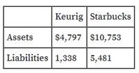 Keurig Starbucks
Assets
$4,797 $10,753
Liabilities 1,338
5,481
