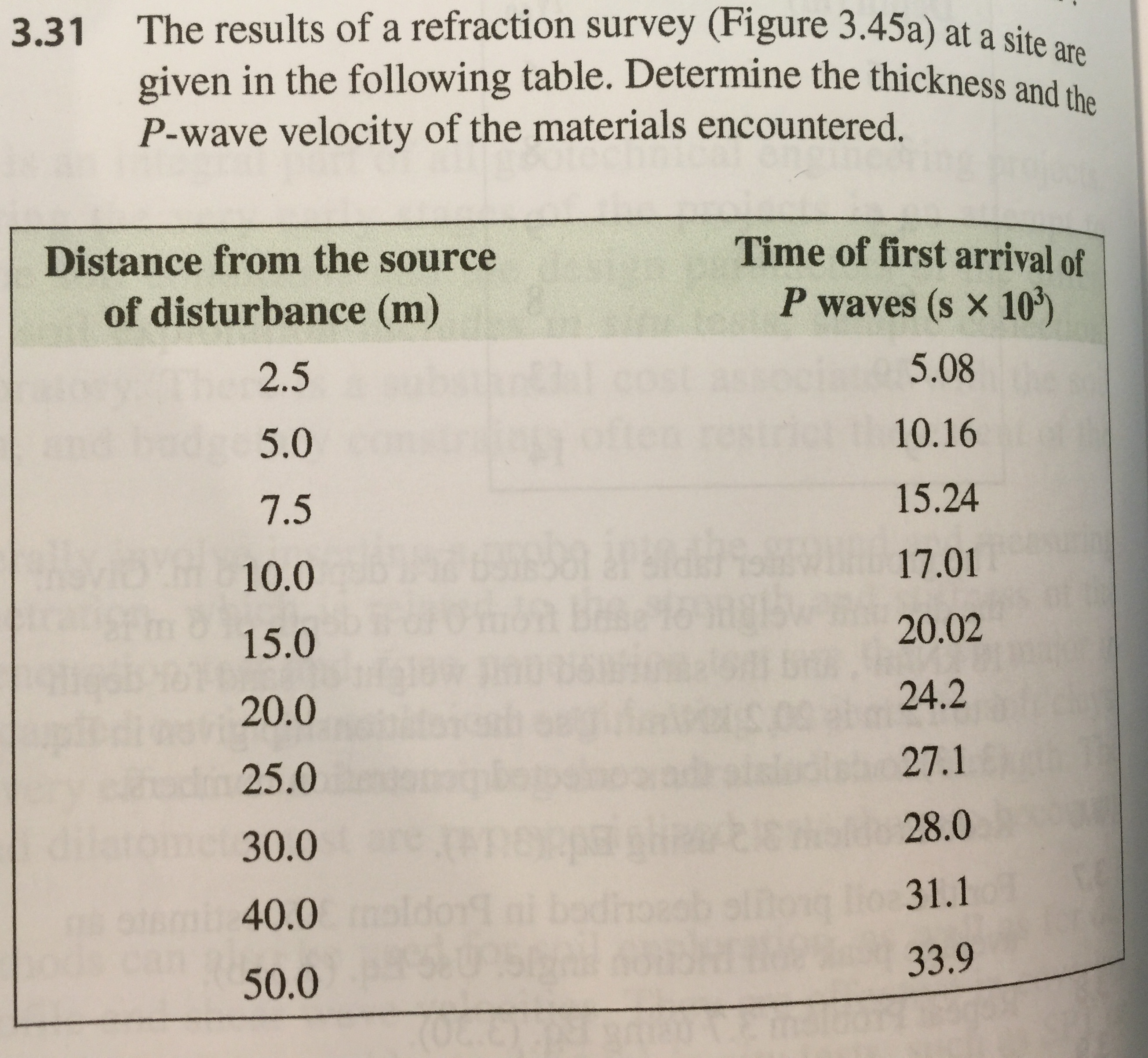The results of a refraction survey (Figure 3.45a) at a site
given in the following table. Determine the thickness and
P-wave velocity of the materials encountered.
3.31
are
Time of first arrival of
P waves (s x 103)
Distance from the source
of disturbance (m)
2.5
5.0
7.5
10.0
15.0
20.0
25.0
30.0
40.0
50.0
5.08
10.16
15.24
17.01
20.02
24.2
27.1
28.0
31.1
33.9
