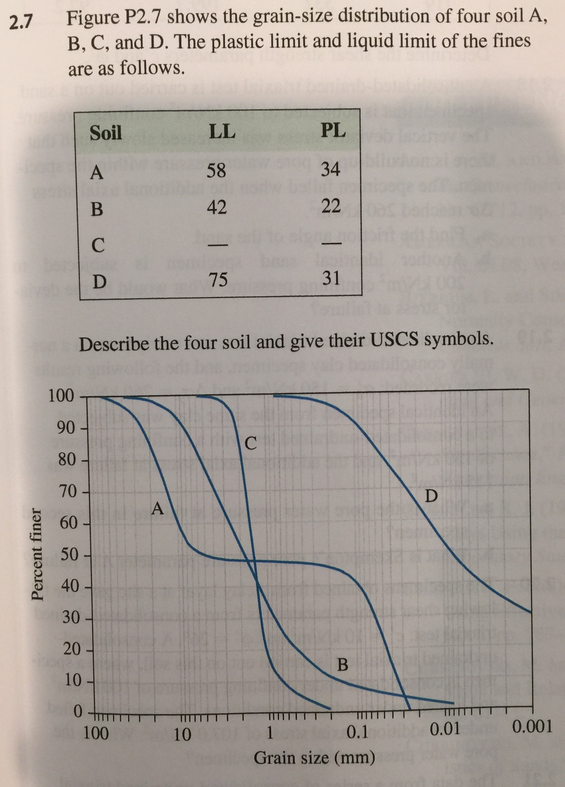 2.7 Figure P2.7 shows the grain-size distribution of four soil A,
B, C, and D. The plastic limit and liquid limit of the fines
are as follows.
Soil
PL
01
58
34
42
75
31
Describe the four soil and give their USCS symbols.
100
90
80
70 -
60
50
o 40
30
20
10
0.01
0.001
100
10
0.1
Grain size (mm)
