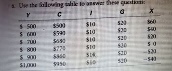 6. Use the following table to answer these questions:
Y
I
G
$20
$20
$20
$20
$20
$20
$ 500
$ 600
$ 700
$ 800
$ 900
$1,000
C
$500
$590
$680
$770
$860
$950
$10
$10
$10
$10
$1Q
$10
X
$60
$40
$20
$0
-$20
-$40