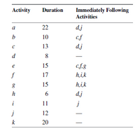 Activity
Duration
Immediately Following
Activities
22
d.j
a
b
10
cf
13
d.j
d
8.
e
15
cf.g
f
17
h, i,k
15
h,i,k
h
6.
d.j
i
11
j
j
12
k
20
