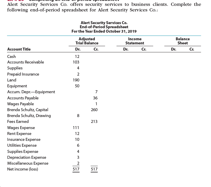 Alert Security Services Co. offers security services to business clients. Complete the
following end-of-period spreadsheet for Alert Security Services Co.:
Alert Security Services Co.
End-of-Period Spreadsheet
For the Year Ended October 31, 2019
Balance
Sheet
Adjusted
Trial Balance
Income
Statement
Account Title
Dr.
Cr.
Dr.
Cr.
Dr.
Cr.
Cash
12
Accounts Receivable
103
Supplies
Prepaid Insurance
4
2
Land
190
Equipment
50
Accum. Depr.-Equipment
Accounts Payable
36
Wages Payable
Brenda Schultz, Capital
Brenda Schultz, Drawing
260
8
Fees Earned
213
Wages Expense
111
Rent Expense
Insurance Expense
12
10
Utilities Expense
6.
Supplies Expense
Depreciation Expense
Miscellaneous Expense
Net income (loss)
4
3
517
517
