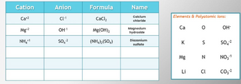 Answered: Cation Ca+2 Mg+2 NH₂¹¹ Anion CL-1 OH-1… | bartleby