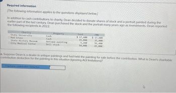 Required information
[The following information applies to the questions displayed below.]
In addition to cash contributions to charity, Dean decided to donate shares of stock and a portrait painted during the
earlier part of the last century. Dean purchased the stock and the portrait many years ago as investments. Dean reported
the following recipients in 2022:
Charity
State University
Red Cross
State History Museue
City Medical Center
Cash
Cash
Charitable contribution deduction
Property
Antique painting
Dell stock
Cost
$ 17,600
15,800
5,260
54,000
FMV
$ 17,600
15,800
92,400
43,000
c. Suppose Dean is a dealer in antique paintings and had held the painting for sale before the contribution. What is Dean's charitable
contribution deduction for the painting in this situation (ignoring AGI limitations)?