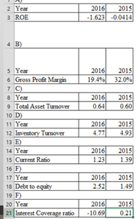 2 Year
2016
2015
3 ROE
-1.623 -0.0414
4 B)
5 Year
6 Gross Profit Margin
7 C)
2016|
19.4%
2015
32.0%
7
2016
2015
0.60
8 Year
9 Total Asset Turnover
0.64
10 D)
2016
4.77
2015
4.93
11 Year
12 Inventory Turnover
13 E)
14 Year
2016
2015
15 Current Ratio
1.23
1.39
16 F)
2016
2.52
17 Year
2015
18 Debt to equity
19 F)
1.49
2016
-10.69
2015
0.21
20 Year
21 Interest Coverage ratio
