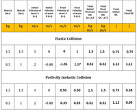 Total
Final
Total
Initial
Initial
Final
Final
Initial
Moment
Total
Mass B Velocity of Velocity Velocity of Velocity
of mass
Mass A
Total
Moment
Initial
(m.)
(ms)
mass A
of mass
mass A
Final KE
um
um
КЕ
(v.)
B (v»)
(v.)
B (v»)
(P»» P»)
(p.pi)
kg
kg
m/s
m/s
m/s
m/s
Kg
m/s
Kg
m/s
Elastic Collision
1.5
1.5
1
1
1.5
1.5
0.75
0.75
0.5
1
2
-0.48
-1.31
1.17
0.52
0.52
1.12
1.12
Perfectly Inelastic Collision
1.5
1.5
0.50
0.50
1.5
1.5
0.75
0.38
0.5
1
2
-0.48
0.35
0.35
0.52
0.52
1.12
0.09
