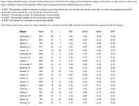 Major League Baseball (MLB) consists of teams that play in the American League and the National League. MLB collects a wide variety of team and
player statistics. Some of the statistics often used to evaluate pitching performance are as follows:
• ERA: The average number of earned runs given up by the pitcher per nine innings. An earned run is any run that the opponent scores off a
particular pitcher except for runs scored as a result of errors.
• SO/IP: The average number of strikeouts per inning pitched.
• HR/IP: The average number of home runs per inning pitched.
• R/IP: The number of runs given up per inning pitched.
The following data show values for these statistics for a random sample of 20 pitchers from the American League for one full season.
Player
Тeam
W
ERA
SO/IP
HR/IP
R/IP
Verlander, J
DET
24
2.40
1.00
0.09
0.29
Beckett, J
BOS
13
7
2.88
0.92
0.12
0.35
Wilson, C
TEX
16
7
2.93
0.93
0.08
0.40
Sabathia, C
ΝY
19
8.
3.01
0.97
0.06
0.36
Haren, D
LAA
16
10
3.16
0.80
0.08
0.37
McCarthy, B
OAK
3.33
0.72
0.07
0.42
Santana, E
LAA
11
12
3.39
0.77
0.10
0.42
Lester, J
BOS
15
3.47
0.94
0.11
0.39
Hernandez, F
SEA
14
14
3.48
0.96
0.08
0.43
Buehrle, M
CWS
13
3.60
0.54
0.09
0.46
Pineda, M
SEA
10
3.73
1.00
0.12
0.43
Colon, B
NYY
8
10
4.00
0.83
0.14
0.53
Tomlin, J
CLE
12
7
4.26
0.53
0.14
0.47
Pavano, C
MIN
13
4.30
0.45
0.09
0.54
Danks, J
Cws
8.
12
4.32
0.79
0.11
0.53
Guthrie, J
BAL
17
4.32
0.62
0.14
0.54
Lewis, C
TEX
14
10
4.41
0.83
0.17
0.51
Scherzer, M
DET
15
4.42
0.88
0.14
0.51
Davis, W
TB
11
10
4.46
0.57
0.14
0.53
Porcello, R
DET
14
4.75
0.57
0.10
0.56
