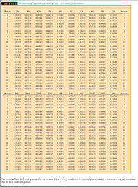 TABLE 11-2 Present Value Table (Present Value of $1 at Compound Interest)
Periods
2%
3%
4%
5%
6%
7%
Periods
0.99 502
0990 10
0.98522
0.98039
0.97087
0.961 54
0.95238
0.94340
0.93458
0.92593
a98030
0.94 260
0.87 344
0.81630
2
0.99007
0.97066
0.961 17
0.92456
0.90703
0.89000
0.85734
3
0.98515
09709
0.95632
0.94232
0.91514
088900
0.86 384
0.8.3962
0.79383
4
0.98025
0.96098
0.94218
0.92385
0.88849
0.85480
0.82270
0.79209
0.76290
0.73503
4
5
0.97537
0.95147
0.92826
0.90573
0.86 261
0.82193
0.78353
0.74726
0.71299
0.68058
0.97052
0.94205
0.91454
0. 88797
0.83748
0.79031
0.74622
0.70496
0.66634
0.6.3017
7
0.96569
093272
0.90 103
0.87056
0.81 309
0.75992
0.71068
0.66506
0.62275
0.58349
7
0.96089
0.92348
0.88771
0.85349
0.78941
0.7.3069
0.67684
0.62741
0.58201
0.54027
9
0956 10
09 1434
0.87459
0.836 76
0.76642
0.70259
0.64461
0.59190
0.54393
0.50025
10
0.95 135
0.905 29
0.86 167
0.82035
0.74409
067556
0.61391
0.55839
0.50835
0463 19
10
11
0.94661
0.89632
0.84893
0.804 26
0.72242
0.64958
0.58468
0.52679
0.47509
0.428 88
11
12
0.94 191
088745
O83639
0.78849
0.70138
0.62460
0.55684
0.49697
0.44401
0.39711
12
13
0.93722
087866
0.82403
0.77303
0.68095
0.60057
0.53032
046884
0.41496
0.36770
13
14
0.93256
0.86996
0.81 185
0.75788
0.66 112
057748
0.50507
0.44230
0.38782
0.34046
14
15
0.92792
0861 35
0.79985
0.74301
0.64 186
0.555 26
0.48 102
041727
0.36245
0.31524
15
16
0.923 30
0.85282
0.78803
0.72845
0.62317
053391
0.45811
0.39365
0.33873
0.291 89
16
0.714 16
0. 700 16
0.643
17
0.91871
0844 38
0.77639
0.60502
05 1337
0.43630
0.37136
0.31657
0.27027
17
18
0.91414
0.83602
0.76491
0.58739
049363
0.41552
0.35034
0.29586
0.25025
18
19
0.90959
082774
0.75361
0.57029
047464
0.39573
0.3.3051
0.27651
0.23171
19
20
0.90506
08 1954
0.74247
0.67297
0.55 368
0456 39
0.37689
0.311 80
0.25842
0.21455
20
21
0.90056
081143
0.73 150
0.659 78
0.53755
0.43883
0.35894
0.294 16
0.24 151
0.19866
21
22
0.89608
0.80340
0.72069
0.646 84
0.52 189
042196
0.34 185
0.27751
0.22571
0.18394
22
0.1 7032
0.157 70
23
0.89 162
0.79544
0.71004
0.634 16
0.50669
0.40573
0.32557
0.261 80
0.21095
23
24
0.88719
0.78757
0.69954
0.62172
0.49 193
0.39012
0.31007
0.24698
0.19715
24
25
0.88277
0.77977
0.68921
0.60953
0.47 761
0.375 12
0.29530
0.23300
0.18425
0.14602
25
Periods
10%
11%
12%
13%
14%
15%
16%
17%
18%
Periods
0.91743
0.90909
0.90090
0.892 86
0.88496
0877 19
0.86957
0.86207
0.85470
0.84746
0.84 168
082645
0.81 162
0.797 19
0.78315
0.76947
0.75614
0.743 16
0.73051
0.7 18 18
0.77218
0.75131
0.73119
0.71178
0.69 305
0.67497
0.65752
0.64066
0.62437
0.60863
4
0.70843
0.68301
0.65873
0.61552
0.61332
0.59208
0.57175
0.55229
0.53 65
05 1579
4
5
0.64993
0.62092
0.59345
0.56743
0.54276
05 1937
0.49718
047611
0.45611
043711
5
0.59627
0.56447
0.53464
0.50663
0.48032
045559
0.43233
04 1044
0.38984
0.37043
0.54703
0.513 16
0.48 166
0.452 35
0.42506
0.39964
0.37594
0.35383
0.33320
0.31393
0.50187
0.46651
0.43 393
0.403 88
0.37616
0.35056
0.32690
0.30503
0.28478
0.26604
0.46043
0424 10
0.39092
0.36061
0.33288
0.30751
0.28426
0.26295
0.24340
0.22546
10
0.42241
0.38554
0.35218
0.32197
0.29459
0.26974
0.24718
0.22668
0.20804
0.19106
10
11
0.38753
0.35049
031728
0.28748
0.26070
0.23662
0.21494
0.19542
0.17781
0.16192
11
12
0.35553
0.3 1863
0.28584
0.25668
0.23071
0.20756
0.18691
0.16846
0.15 197
0.13722
12
13
0.32618
0.28966
0.25751
0.229 17
0.20416
0.1 8207
0.16253
0.14523
0.12989
0.1 1629
13
14
0.29925
0.26333
0.23 199
0.20462
0.18068
0.15971
0.14 133
0.12520
0.11 102
0.09855
14
15
0.27454
0.2.39 39
0.20900
0. 182 70
0.15989
0.140 10
0.12289
0.10793
0.09489
0.08352
15
0.1 2289
0. 163 12
0. 14564
16
0.25 187
0.21763
0.18829
0.14 150
0.10686
0.09304
0.08 110
0.07078
16
17
0.23 107
0.19784
0.16963
0.12522
0.10780
0.09293
0.08021
0.06932
0.05998
17
18
0.21 199
0.17986
0.15282
0. 13004
0.11081
0.09456
0.0SOS I
0.069 14
0.05925
0.05083
18
19
0.19449
0.16351
0.13768
0.11611
0.09806
0.08295
0.07027
0.05961
0.05064
0.04308
19
20
0.17843
0.14864
0.12403
0. 10367
0.08678
007276
0.06110
0.05139
0.04328
0.0.3651
20
21
0.16370
0.135 13
0.11 174
0.09256
0.07680
0.06383
0.05 313
0.04430
0.03699
0.0.3094
21
22
0.15018
0.1 2285
0.10067
0.08264
0.06796
a.05599
0.04620
0.038 19
0.03 162
0.02622
22
23
0.13778
0.11168
0.09069
0.07379
0.06014
0.04911
0.04017
0.03292
0.02 702
0.02222
23
24
0.12640
0.10153
0.08 170
0.065 88
0.05 323
0.04308
0.03493
0.02838
0.02310
0.01883
24
25
0.11597
0.092 30
0.07 61
0.058 82
0.04710
0.03779
0.03038
0.02447
0.01974
a.01596
25
rounded to five decimal places, where i is the interest rate per period and
The values in Table 11-2 were generated by the formula PV =
n is the total number of periods.
(1 + iy
