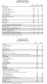 CAMPBELL SOUP COMPANY
Consolidated Statements of EarninE
(millioas, escept per share amounts)
217
2016
2015
Net sales
7,390 S
7,961 S
8,082
Costs and expenses
Cost of products sold.
Marketing and selling expenses
4,831
5,181
5,300
S17
893
884
Administrative expenses
488
641
601
Research and development expenses.
98
124
117
Other expenses / (mcome).
238
131
24
Restructuring charges.
18
31
102
Total costs and expenses
7,028
6,490
7,001
Earnings before interest and tases
1,400
960
1,054
Interest expense..
112
115
108
Interest income
3
Earmings before taxes
1.293
849
949
Taxes on earmings.
406
286
283
Net earnings.
Less: Net earmings (loss) attributable to noncontrolling terests
Net earnings attributable to Campbell Soup Company
S87
563
666
S87 S
563 S
606
Per Share-Basic
Net earnings attributable to Campbell Soup Company
2.91 $
182 $
2.13
Weighted average shares outstanding -basic
Per Share- Assuming Dilution
Net earnings attributable to Campbell Soup Company
Weighted average shares outstanding-assuming dilution
See accompanying Notes to Comolidated Financial Statements.
305
309
312
2.89 S
181 S
213
307
311
313
CAMPBELL SOUP COMPANY
Censelidated Balance Sheets
(millions, escept per share amounts)
Juh 0.
July 31,
Current assets
Cash and cash equvalents
319 S
296
Accounts receivable, net
605
626
Inventories
902
940
Other current assets
74
46
Total current assets.
1,900
1,908
Plant assets, net of depreciation
2,454
2,407
Goodwill.
2.115
2,263
Other intangible assets, net of amortization
1.118
1,152
Other assets (S51 as of 2017 and $34 as of 2016 attributable to variable interest entity)
Tetal assets.
Current liabalities
Short-term borrowings..
Payable to suppliers and others
139
107
7,726 S
7,837
1,037 S
1,219
666
610
Accrued liabilities
561
604
Dividends payable
111
100
Асспed ncome taxes
20
22
Total current liabilities.
2.395
2,555
Long-term debt.
Deferred taxes.
2,499
2,314
490
396
Other liabilities
697
1.039
Tetal liabilities.
6,081
6.304
Commitments and contingencies
Campbell Soup Company shareholders' equity
Preferred stock; authorized 40 shares, none issued
Capital stock, S.0375 par value, audorized 560 shares, isued 323 shares
12
12
Additional paid-in capital.
359
354
Eamings retained in the business.
Capital stock in treasury, at cost.
2,385
1,927
(1.066)
(53)
1637
(664)
Accumulated other comprehensive lovs
Total Campbell Soup Company shareholders' equity
Noncontrolling interests
Tetal equity.....
Total liabilities and equity
(104)
1,525
1,645
1,533
7,726 S
7.837
See accompanying Notes to Consolidated Financial Statements
