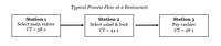 **Typical Process Flow at a Restaurant**

The diagram outlines a typical process flow at a restaurant, depicting the sequence of activities that a customer goes through. This flow is divided into three stations:

- **Station 1:**
  - Task: Select main entree
  - Cycle Time (CT): 38 seconds

- **Station 2:**
  - Task: Select salad & fruit
  - Cycle Time (CT): 44 seconds

- **Station 3:**
  - Task: Pay cashier
  - Cycle Time (CT): 28 seconds

Each station is shown in a rectangular box, connected by arrows indicating the progression from one station to the next. The process involves moving through each station to complete the dining experience, with specific cycle times designated to each activity.