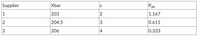 The table details the statistical analysis of data from three suppliers, focusing on key metrics: the sample mean (Xbar), standard deviation (s), and process capability index (Ppk).

| **Supplier** | **Xbar** | **s** | **Ppk**  |
|--------------|----------|-------|---------|
| 1            | 203      | 2     | 1.167   |
| 2            | 204.5    | 3     | 0.611   |
| 3            | 206      | 4     | 0.333   |

### Explanation:

- **Supplier**: Identifies each of the suppliers by number.
- **Xbar (Sample Mean)**: Represents the average value of the sample for each supplier.
- **s (Standard Deviation)**: Indicates the variability or spread of the sample data for each supplier.
- **Ppk (Process Capability Index)**: A statistical measure that assesses how well a process can produce output within specified limits. Higher values indicate better capability, meaning the process is more likely to produce within the desired specifications.

Each supplier's data provides insights into their process stability and consistency, crucial for quality control and improvement.