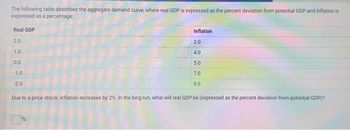 The following table describes the aggregate demand curve, where real GDP is expressed as the percent deviation from potential GDP and inflation is
expressed as a percentage:
Real GDP
2.0
1.0
0.0
-1.0
-2.0
Inflation
19
3.0
4.0
5.0
7.0
9.0
Due to a price shock, inflation increases by 2%. In the long run, what will real GDP be (expressed as the percent deviation from potential GDP)?